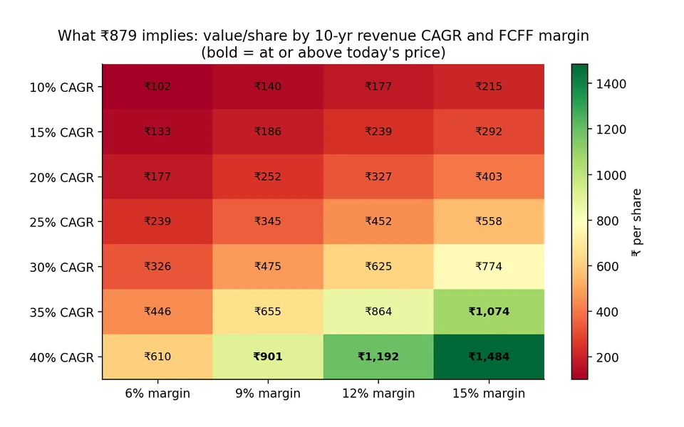 Reverse DCF heatmap of value per share by revenue growth and cash-flow margin