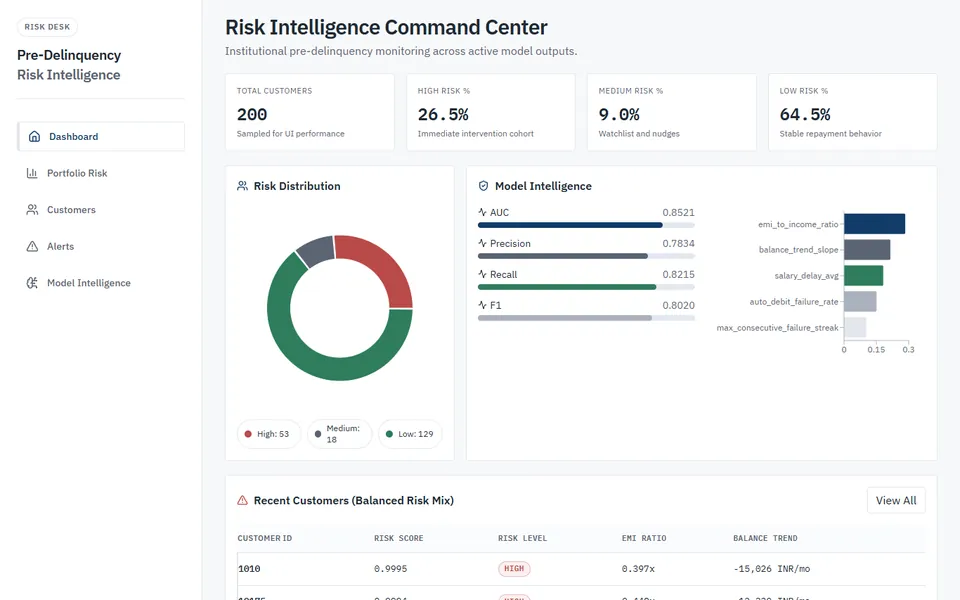 Risk Intelligence Command Center dashboard with risk distribution and model metrics